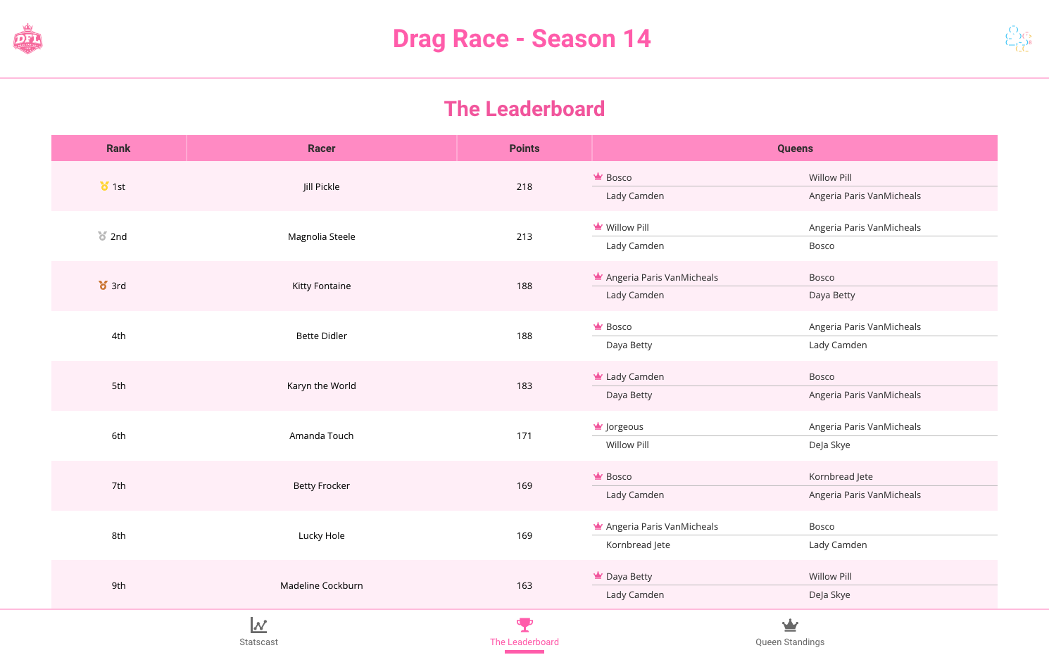 Screenshot of the DFL Leaderboard project